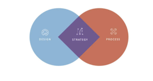 Strategy proposal diagram